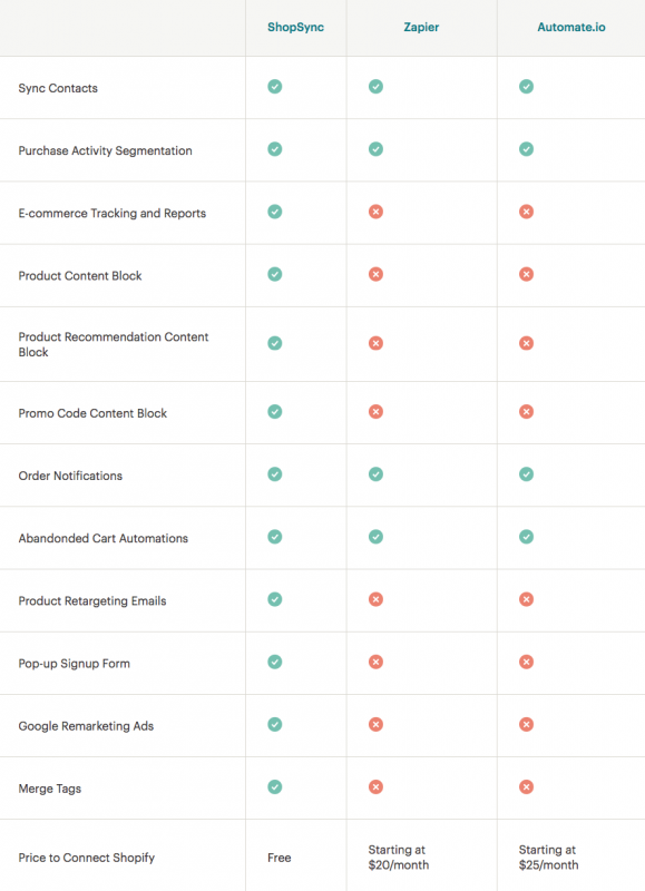 Third-party Integrations Mailchimp Shopify, appnova